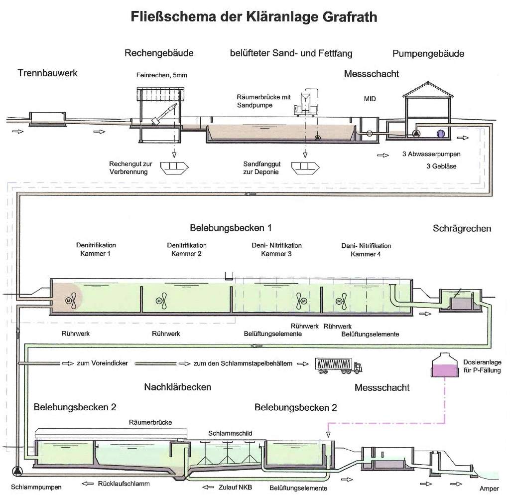Fließschema Technische Daten ZVA Obere Amper